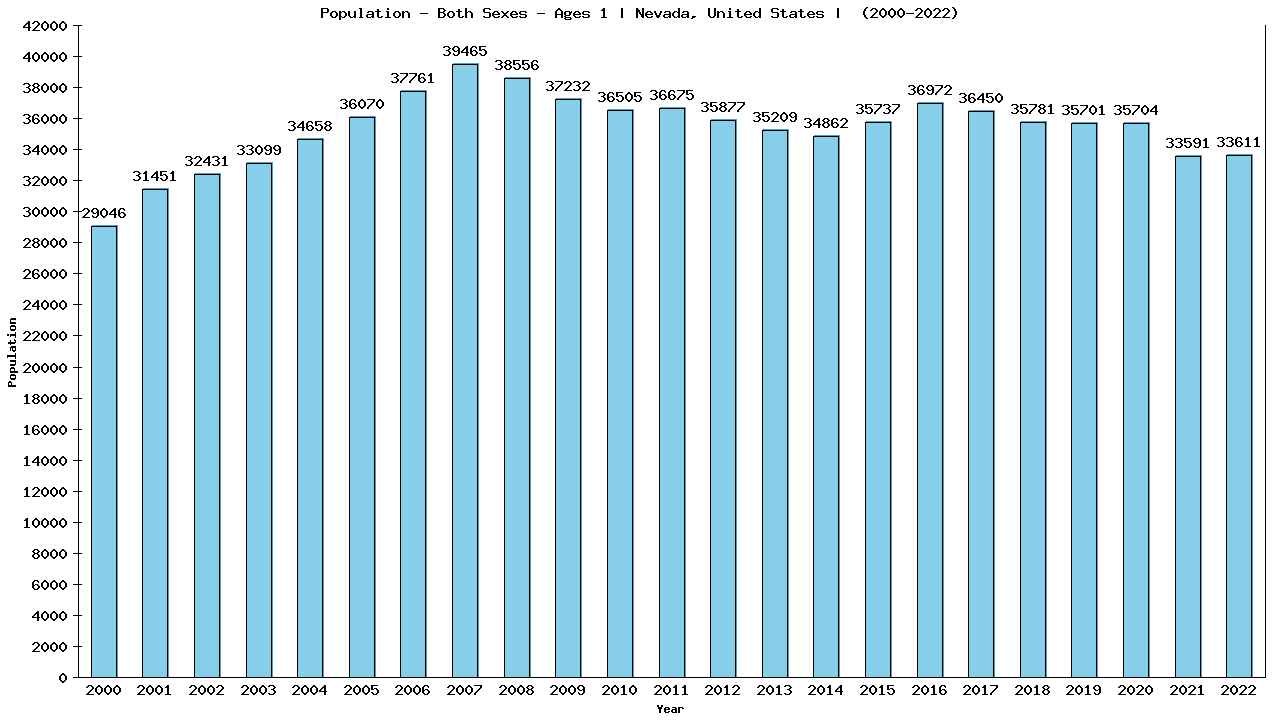 Graph showing Populalation - Baby - In Their First Year Of Life - [2000-2022] | Nevada, United-states